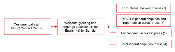 Contact Centre call-flow